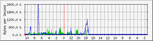192.168.10.254_1 Traffic Graph