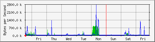 week